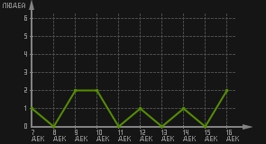 статистика посещаемости страниц автора (посетителей/дата)