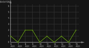 статистика посещаемости страниц автора (визитов/дата)