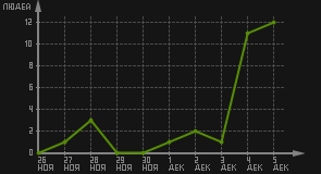 статистика посещаемости страниц автора (посетителей/дата)