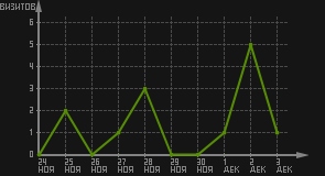 статистика посещаемости страниц автора (визитов/дата)