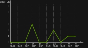 статистика посещаемости страниц автора (визитов/дата)