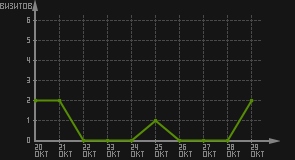 статистика посещаемости страниц автора (визитов/дата)
