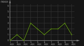 статистика посещаемости страниц автора (посетителей/дата)