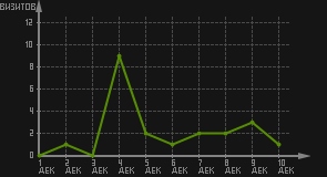 статистика посещаемости страниц автора (визитов/дата)