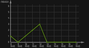 статистика посещаемости страниц автора (посетителей/дата)