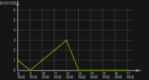 статистика посещаемости страниц автора (визитов/дата)