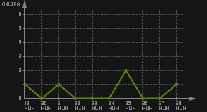 статистика посещаемости страниц автора (посетителей/дата)