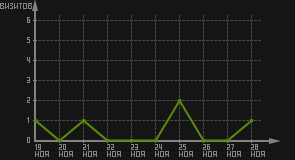 статистика посещаемости страниц автора (визитов/дата)