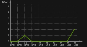 статистика посещаемости страниц автора (посетителей/дата)