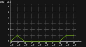 статистика посещаемости страниц автора (визитов/дата)
