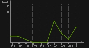 статистика посещаемости страниц автора (посетителей/дата)