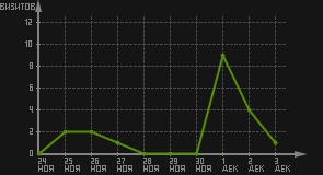 статистика посещаемости страниц автора (визитов/дата)