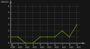 статистика посещаемости страниц автора (посетителей/дата)