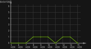 статистика посещаемости страниц автора (визитов/дата)