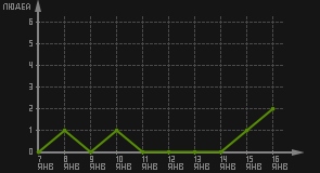 статистика посещаемости страниц автора (посетителей/дата)
