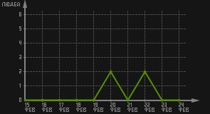 статистика посещаемости страниц автора (посетителей/дата)