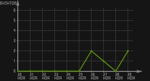 статистика посещаемости страниц автора (визитов/дата)
