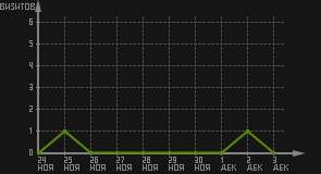 статистика посещаемости страниц автора (визитов/дата)