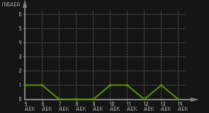 статистика посещаемости страниц автора (посетителей/дата)