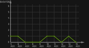 статистика посещаемости страниц автора (визитов/дата)