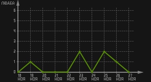 статистика посещаемости страниц автора (посетителей/дата)