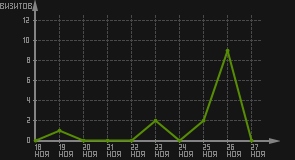 статистика посещаемости страниц автора (визитов/дата)