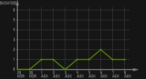 статистика посещаемости страниц автора (визитов/дата)