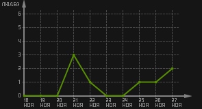 статистика посещаемости страниц автора (посетителей/дата)