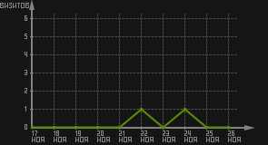 статистика посещаемости страниц автора (визитов/дата)