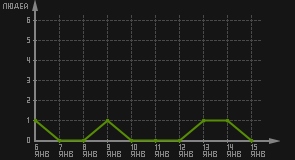 статистика посещаемости страниц автора (посетителей/дата)