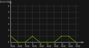 статистика посещаемости страниц автора (визитов/дата)