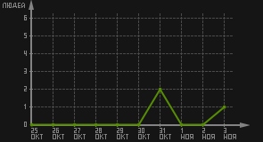 статистика посещаемости страниц автора (посетителей/дата)