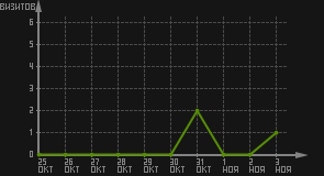 статистика посещаемости страниц автора (визитов/дата)