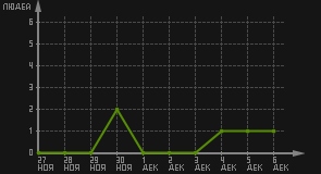 статистика посещаемости страниц автора (посетителей/дата)