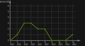 статистика посещаемости страниц автора (визитов/дата)