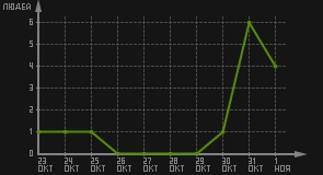 статистика посещаемости страниц автора (посетителей/дата)