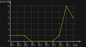статистика посещаемости страниц автора (визитов/дата)