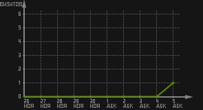 статистика посещаемости страниц автора (визитов/дата)