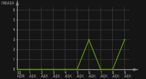 статистика посещаемости страниц автора (посетителей/дата)