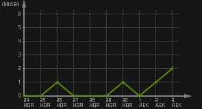статистика посещаемости страниц автора (посетителей/дата)