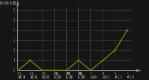 статистика посещаемости страниц автора (визитов/дата)