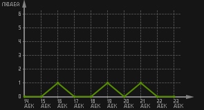 статистика посещаемости страниц автора (посетителей/дата)