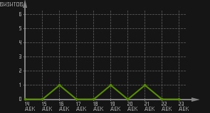 статистика посещаемости страниц автора (визитов/дата)