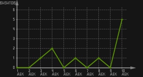 статистика посещаемости страниц автора (визитов/дата)