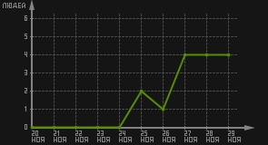 статистика посещаемости страниц автора (посетителей/дата)