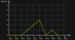 статистика посещаемости страниц автора (посетителей/дата)