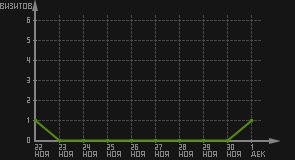 статистика посещаемости страниц автора (визитов/дата)