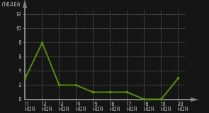 статистика посещаемости страниц автора (посетителей/дата)