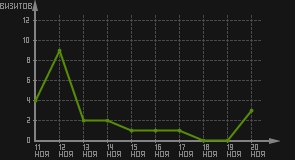 статистика посещаемости страниц автора (визитов/дата)