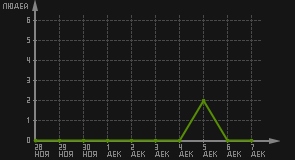 статистика посещаемости страниц автора (посетителей/дата)